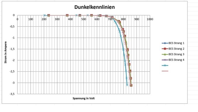 Dunkelkennlinie